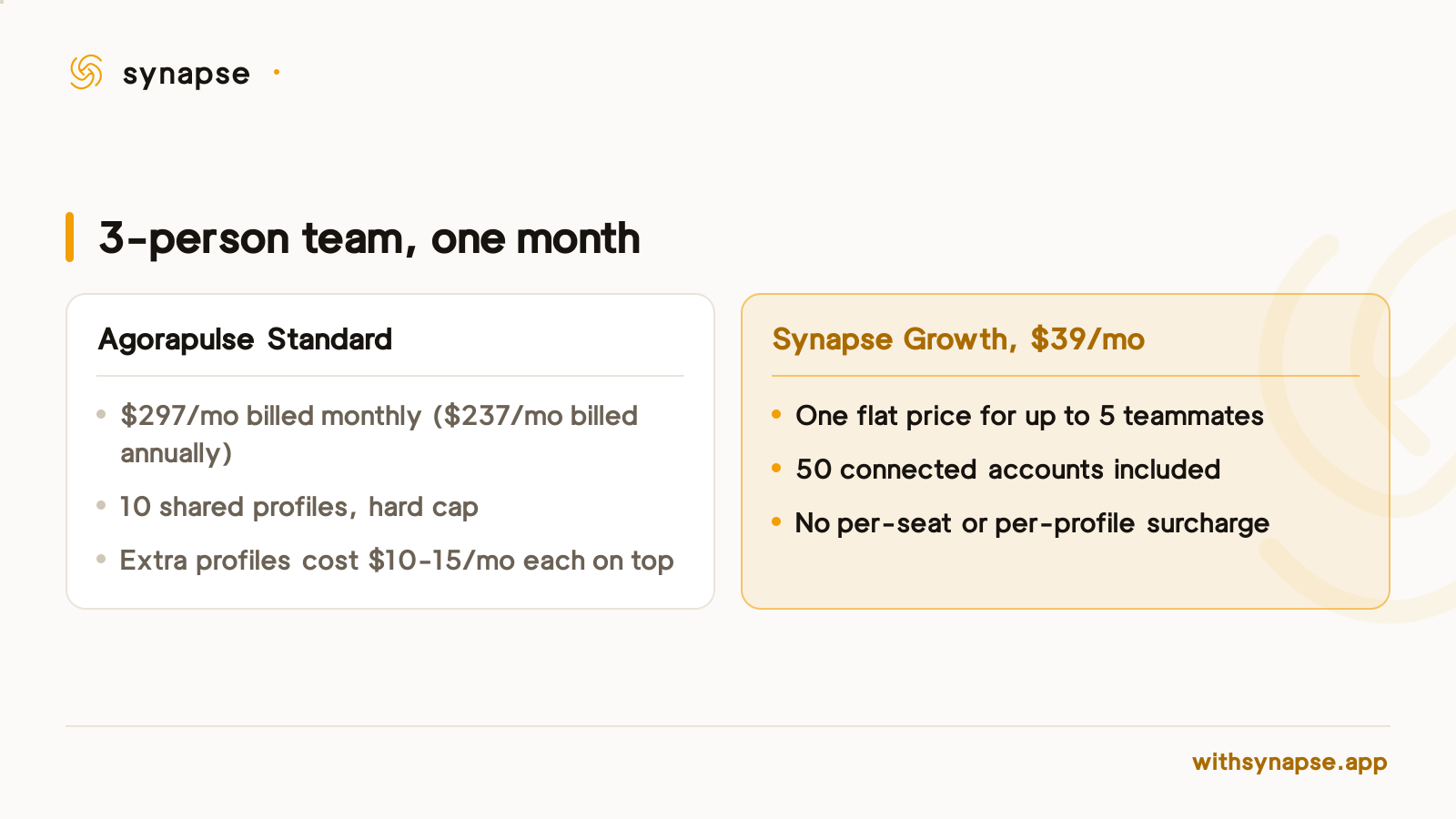 A three-person team pays 297 dollars a month on Agorapulse Standard versus 39 dollars flat on Synapse Growth.