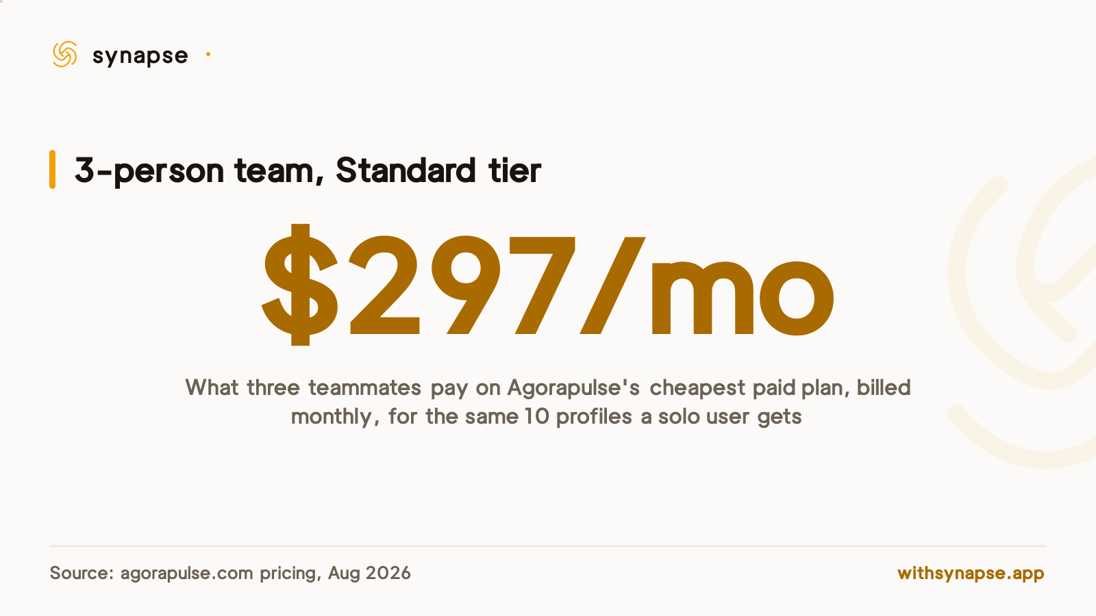 A three-person team on Agorapulse's Standard plan pays two hundred ninety-seven dollars a month for ten shared profiles.