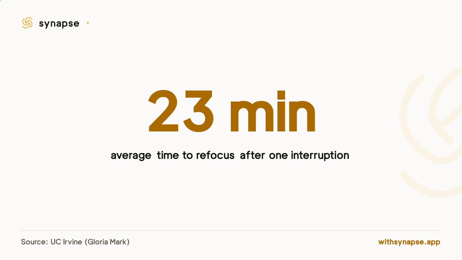 It takes about 23 minutes on average to refocus after a single work interruption.