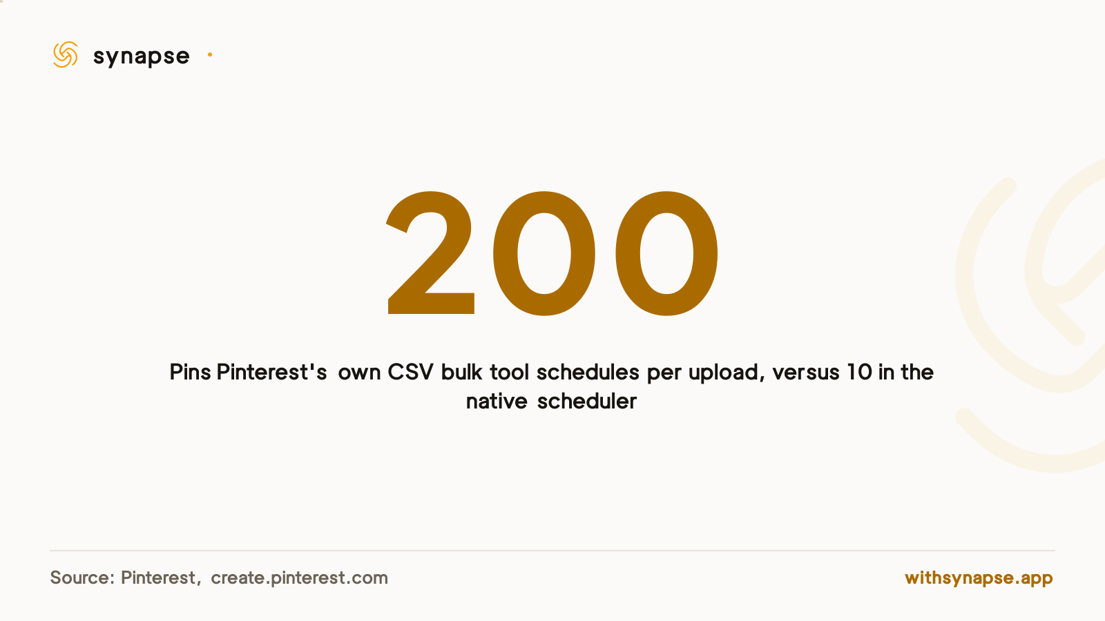 A stat card stating Pinterest's CSV bulk tool schedules 200 Pins per batch versus 10 in its native scheduler.