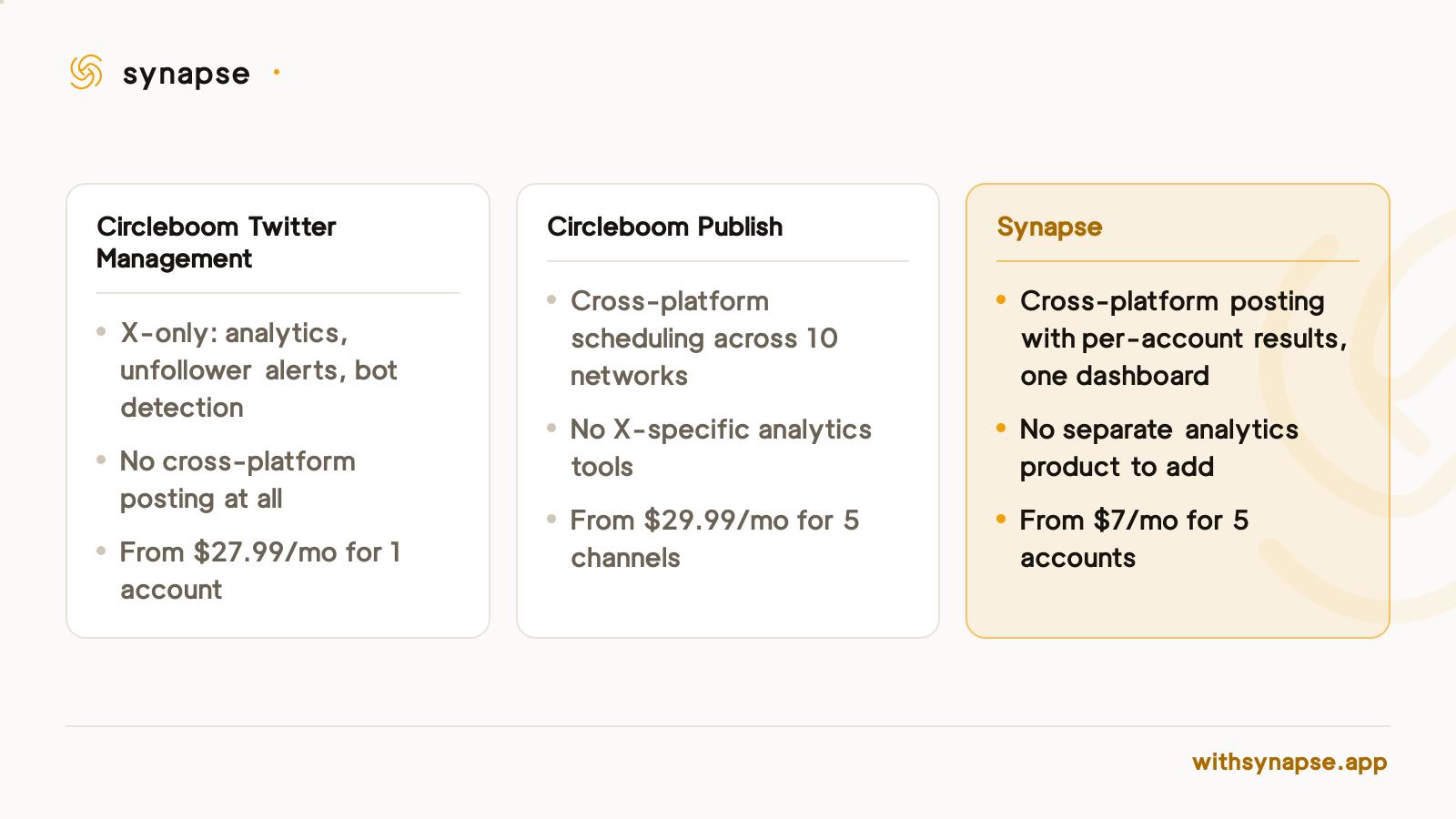 Circleboom splits X analytics and cross-platform posting into two products; Synapse bundles both into one.
