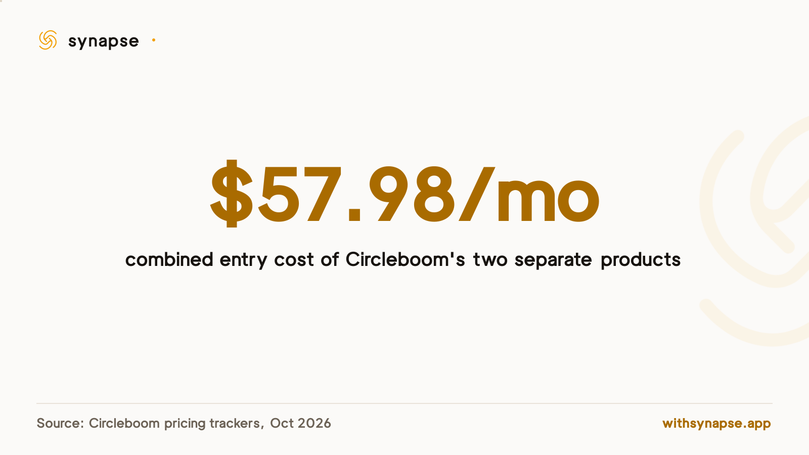 Running Circleboom Twitter Management and Circleboom Publish together costs $57.98 a month at entry tier.