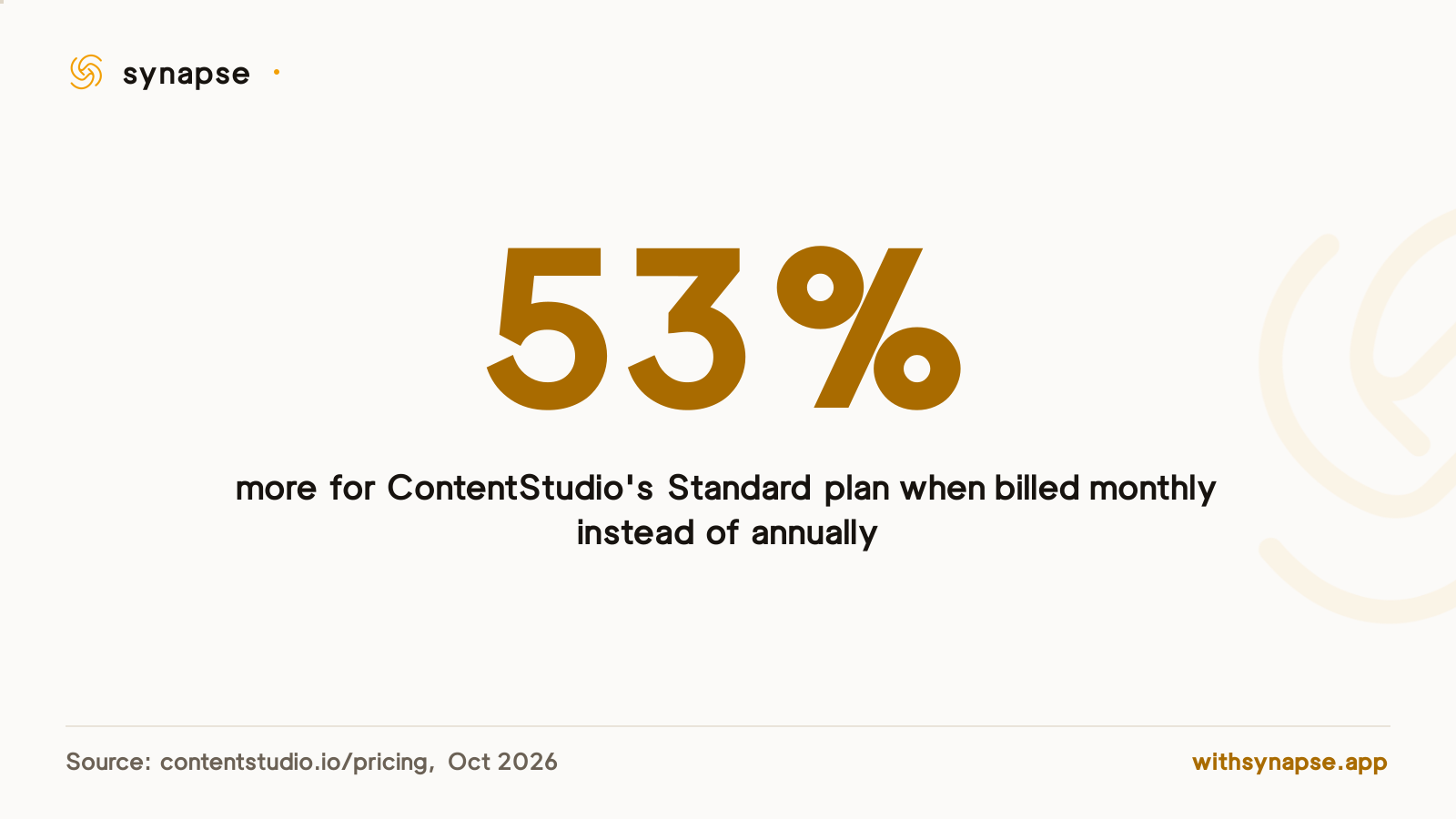 ContentStudio's Standard plan costs 53 percent more per month when billed monthly instead of annually.