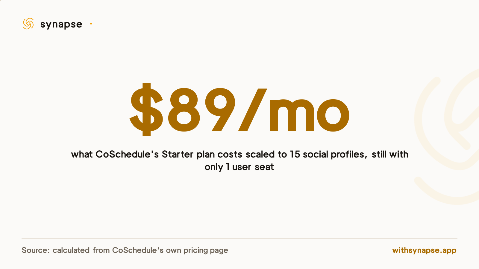 Scaling CoSchedule's Starter plan to 15 social profiles costs $89 a month while still allowing only one user seat.