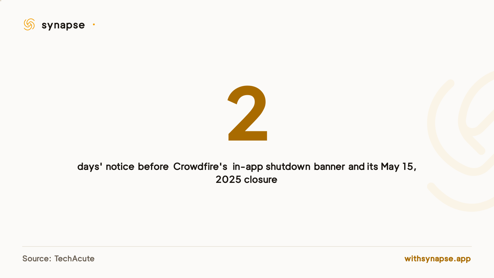 Crowdfire gave existing users about two days' notice before permanently shutting down in May 2025.