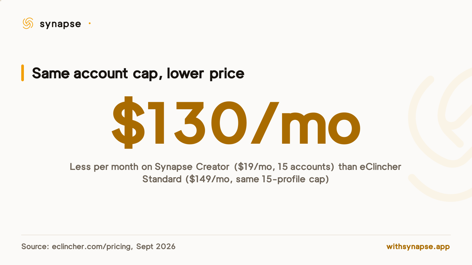 Synapse Creator costs 130 dollars less per month than eClincher Standard for the same account cap.