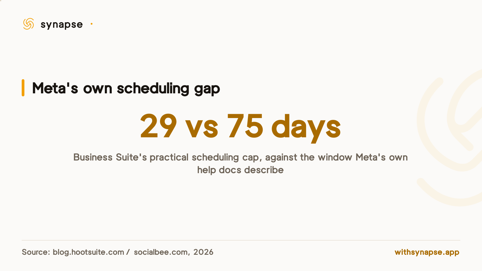 Business Suite caps Facebook scheduling near twenty nine days despite Meta's own docs citing seventy five.