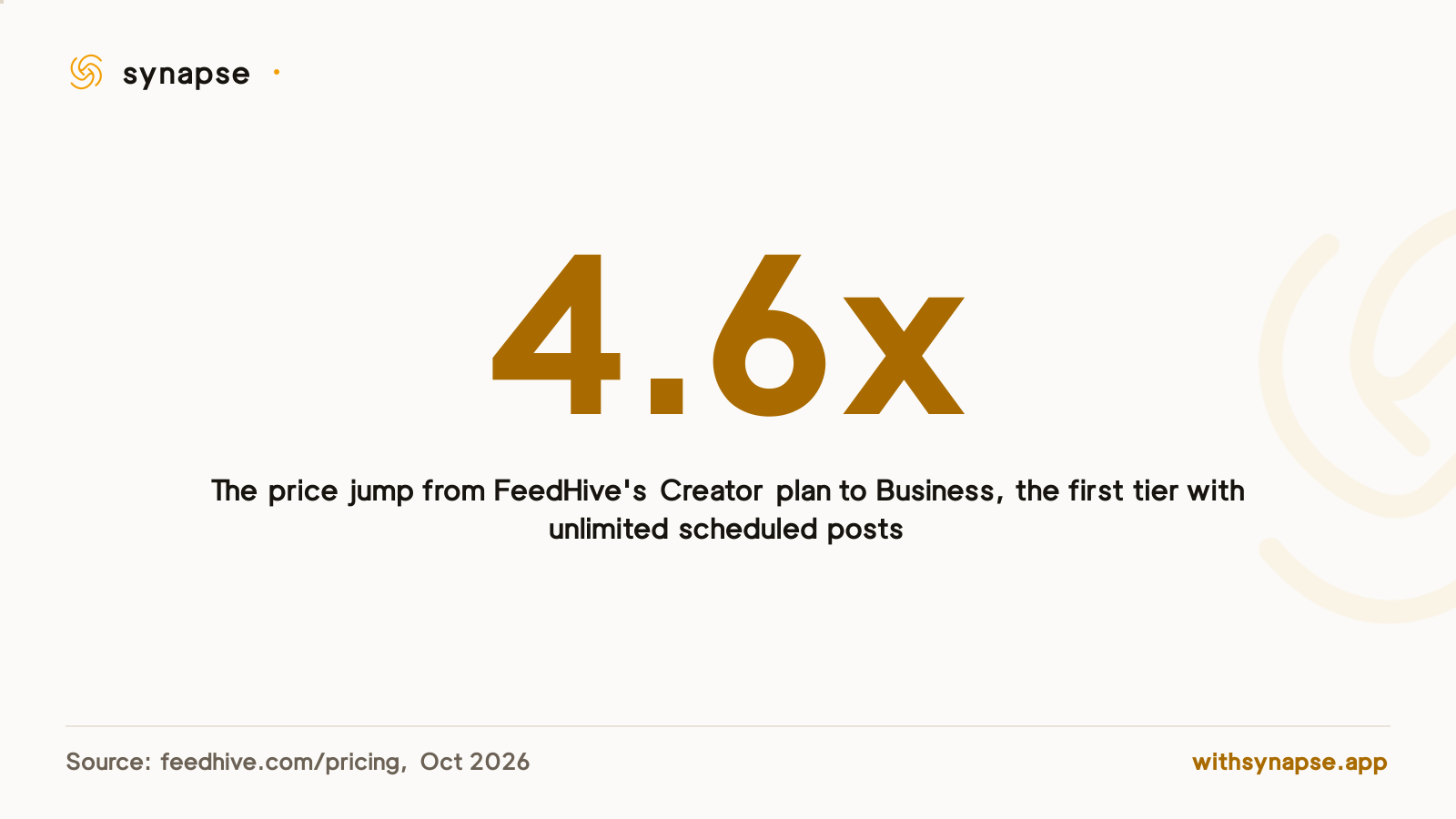 FeedHive's price rises 4.6 times, from $15 to $69 a month, before its scheduled-post cap is removed.
