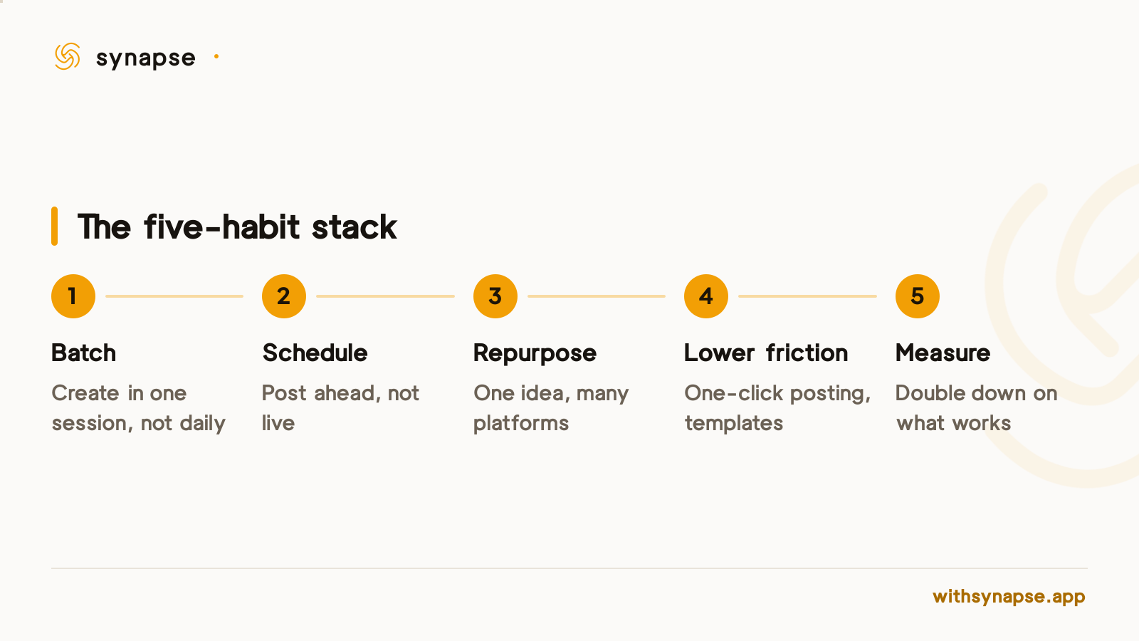 Consistent creators batch content, schedule ahead, repurpose ideas, cut friction, then measure and repeat.