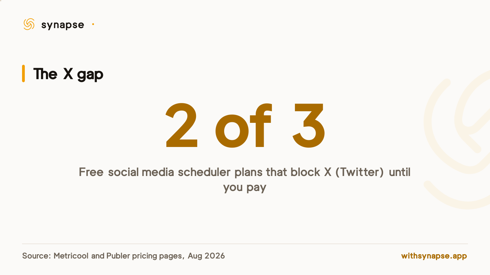 Two of the three major free social media schedulers, Metricool and Publer, require a paid plan to connect an X account.