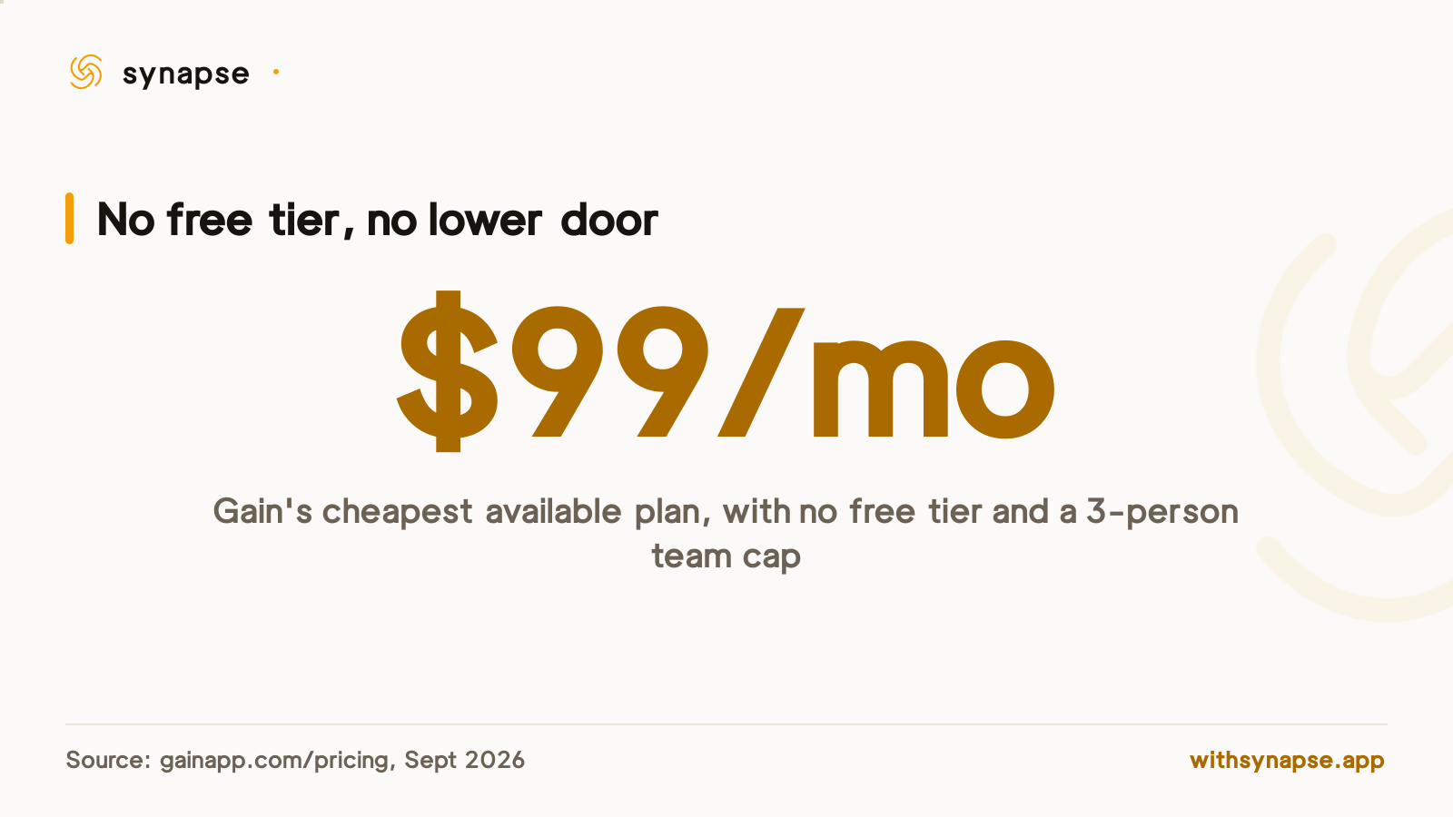 Gain's least expensive plan costs 99 dollars a month with no free tier available.