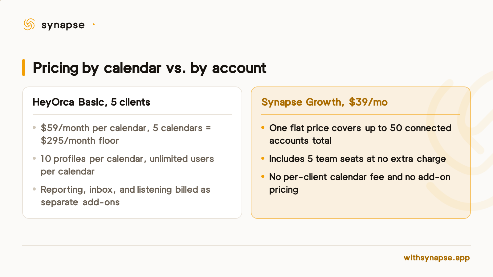 HeyOrca charges 295 dollars monthly for five client calendars; Synapse Growth covers fifty accounts for 39 dollars.