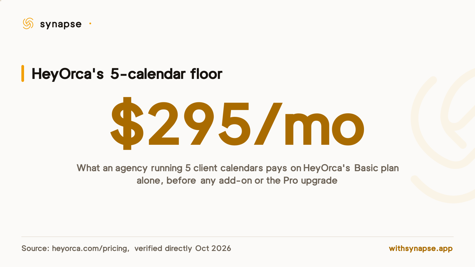 Five client calendars on HeyOrca's fifty nine dollar Basic plan cost two hundred ninety five dollars a month.