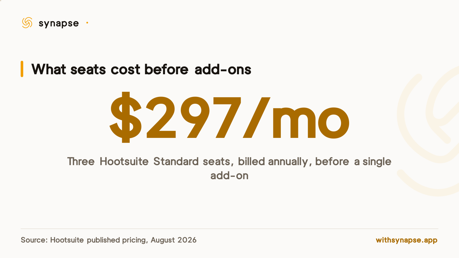 Three Hootsuite Standard seats cost 297 dollars a month before any add-ons are purchased.