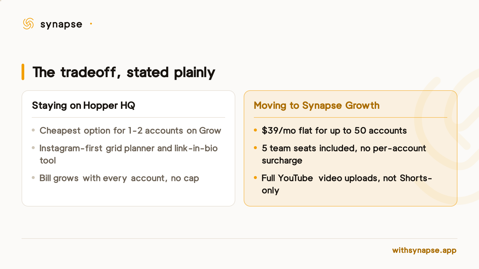 Moving from Hopper HQ to Synapse Growth swaps per-account pricing for a flat 39 dollars a month covering up to 50 accounts.