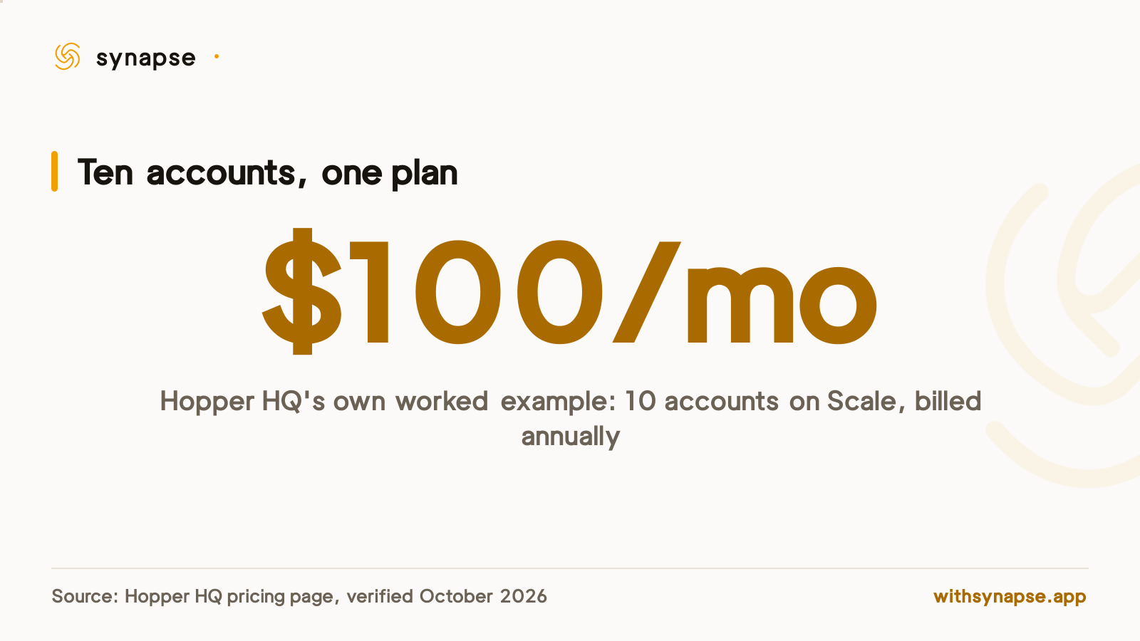 Hopper HQ's own pricing example shows ten accounts on its Scale plan costing 100 dollars a month.