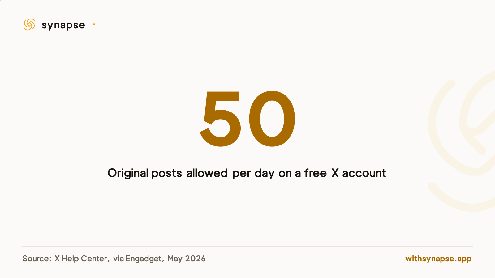 Free, unverified X accounts are capped at 50 original posts per day as of May 2026.