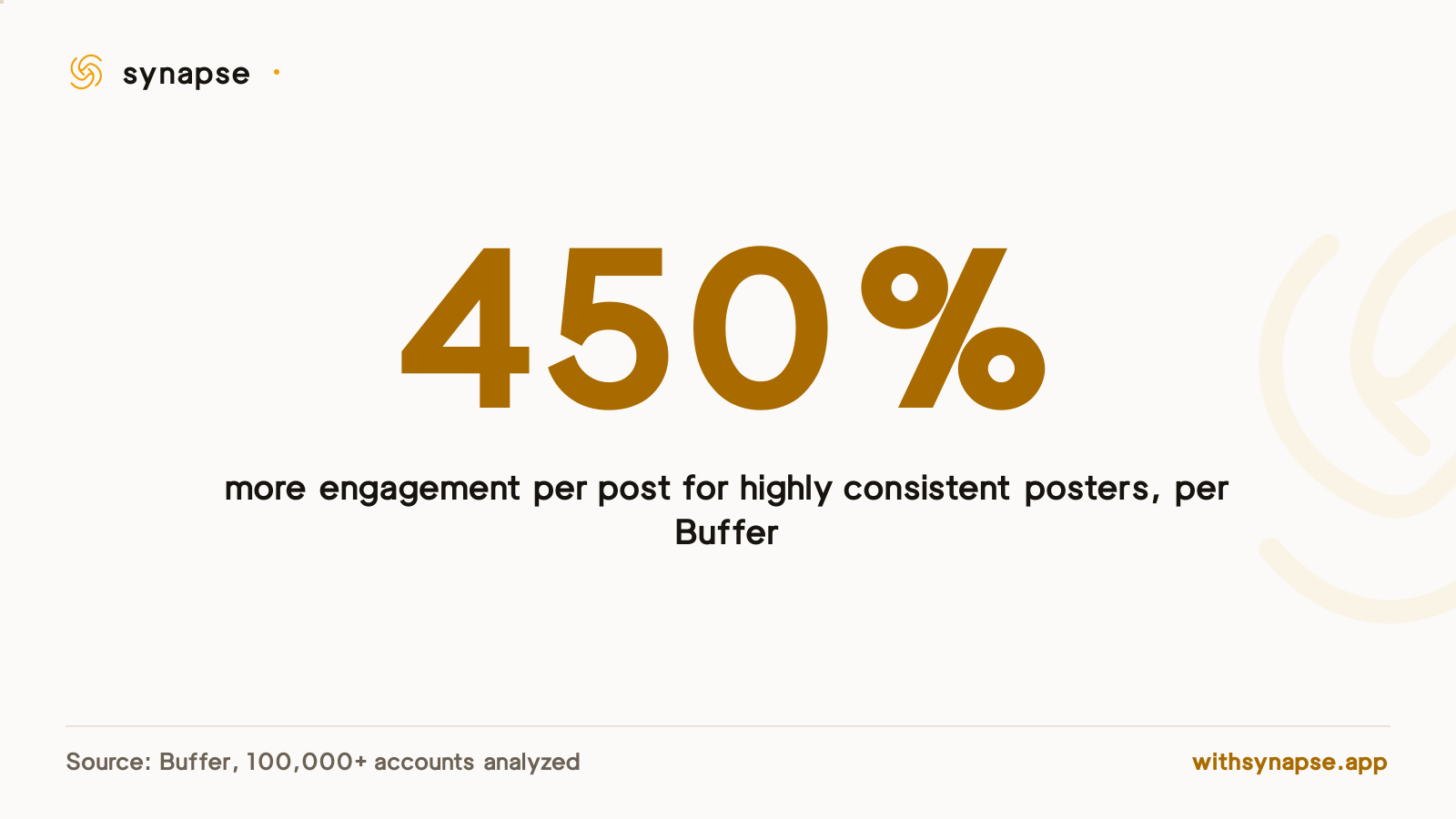 Highly consistent posters get 450% more engagement per post than sporadic posters, per Buffer.