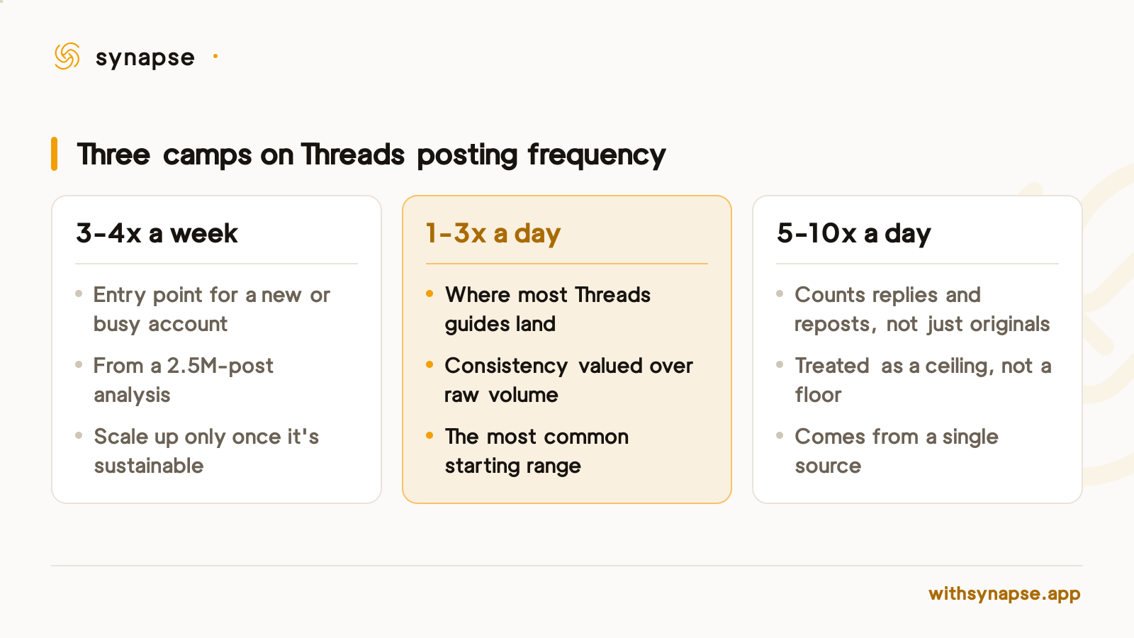 Threads posting-frequency guides range from three times a week to ten posts a day across three different camps.