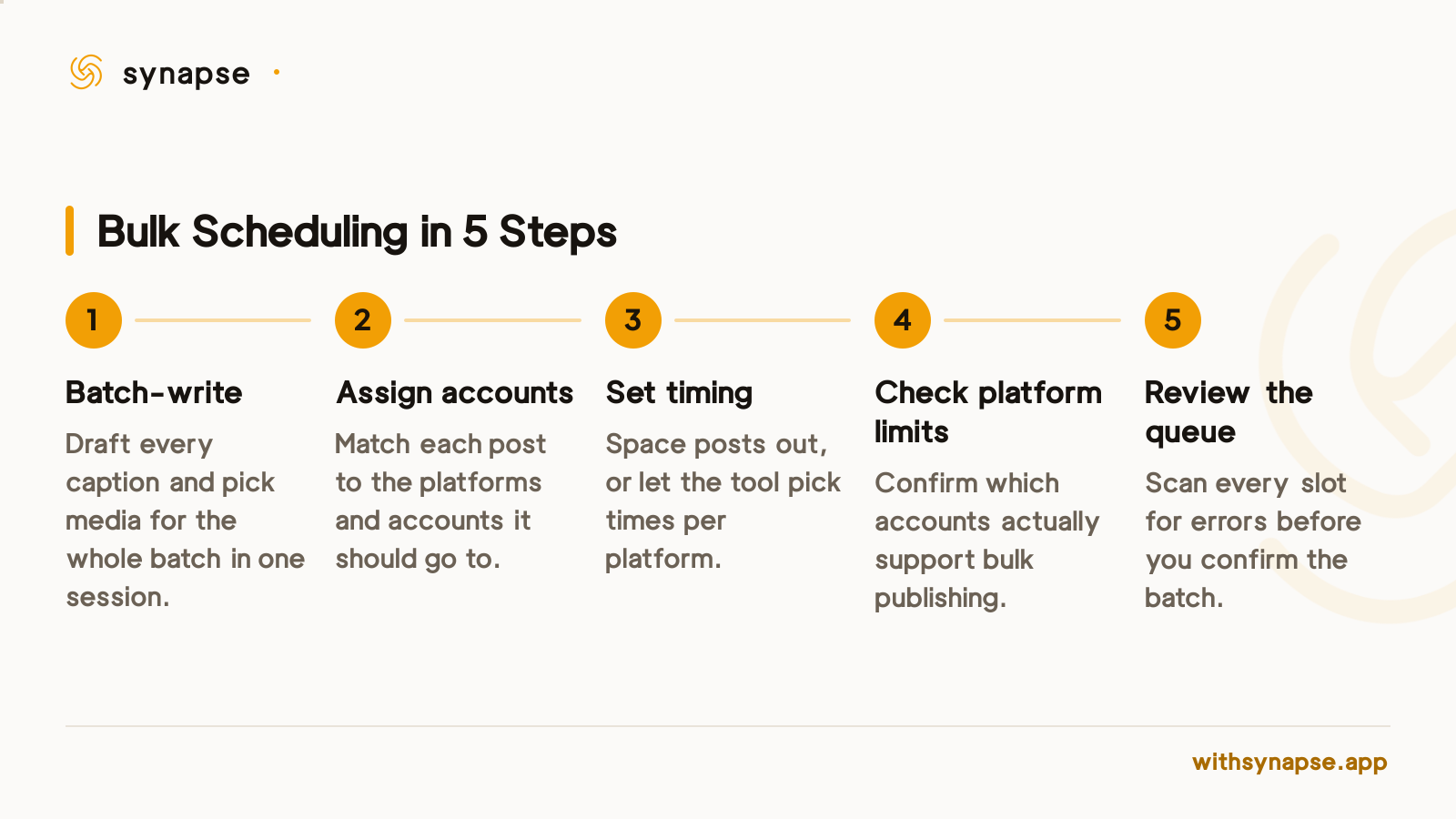Five-step workflow for bulk scheduling social posts, from batching captions to reviewing the final queue.