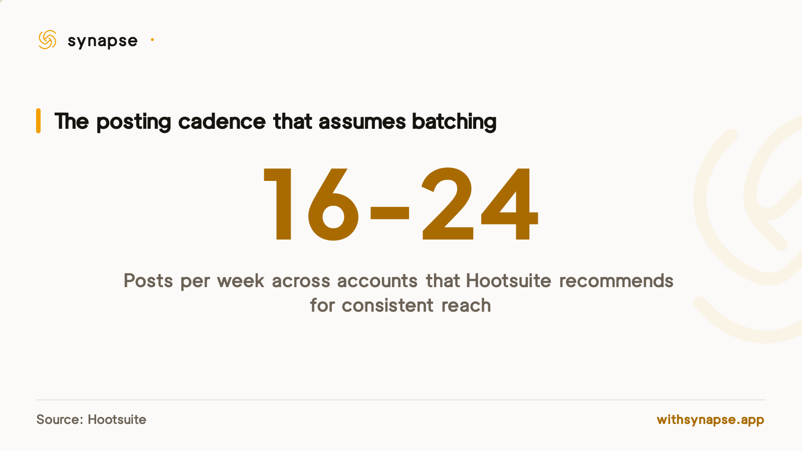Hootsuite recommends posting sixteen to twenty-four times a week across a brand's connected social media accounts.