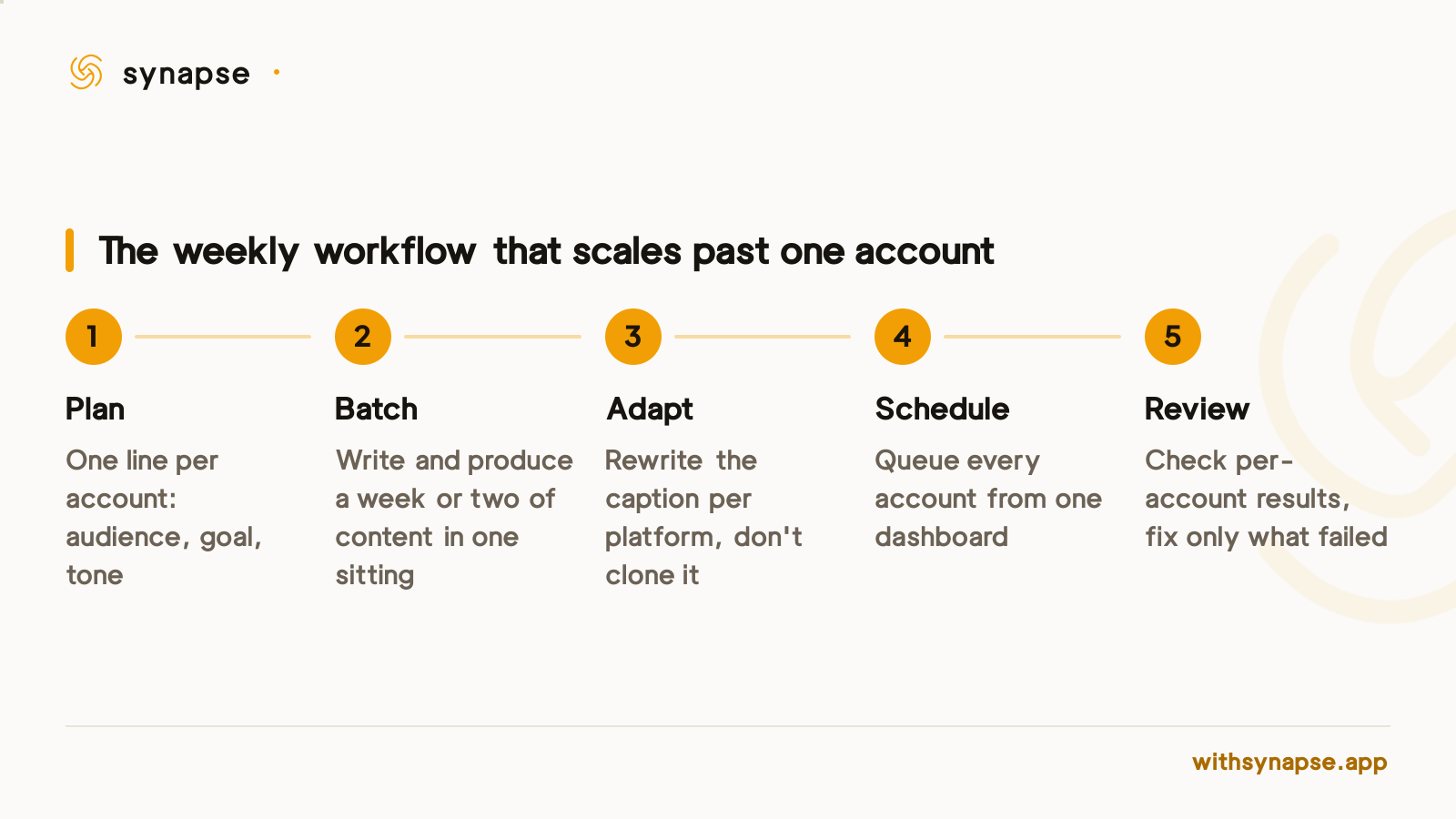 A five-step workflow: plan, batch content, adapt captions per platform, schedule from one dashboard, review results.