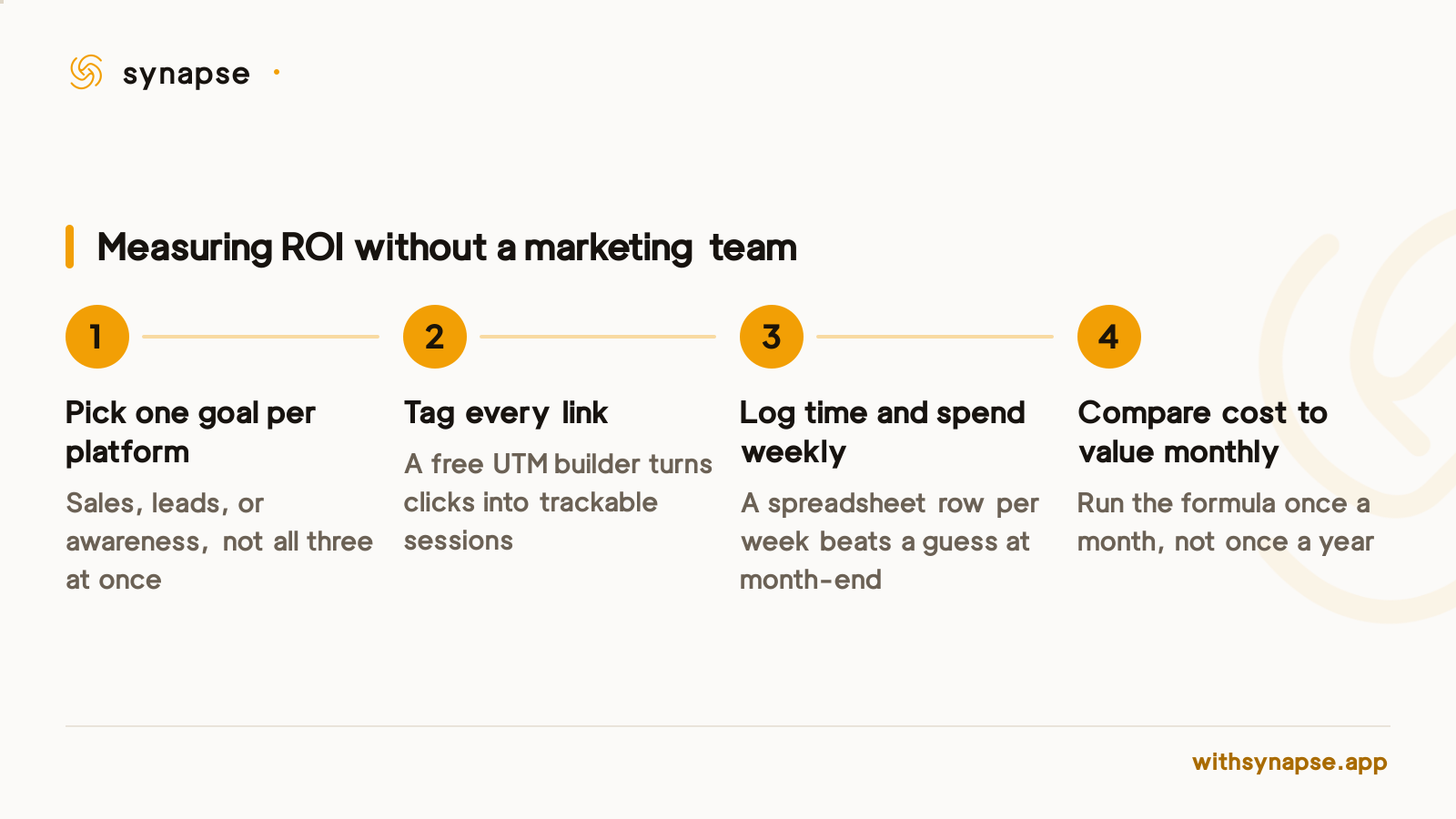 Four steps to measure social media ROI: pick one goal, tag links, log time and spend, compare monthly.