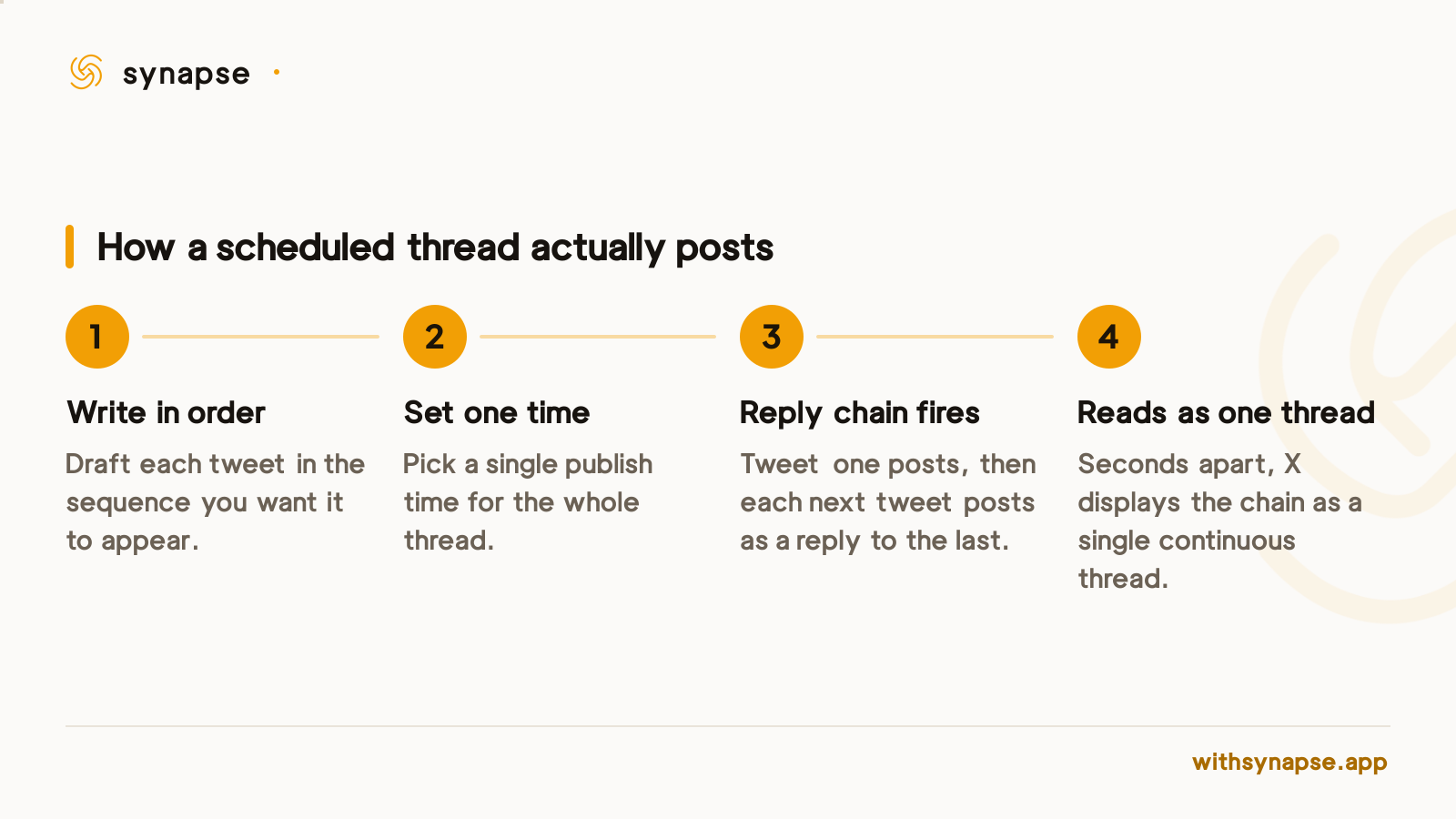 A four-step diagram showing how thread-scheduling tools post an ordered set of tweets as a chain of scheduled replies.