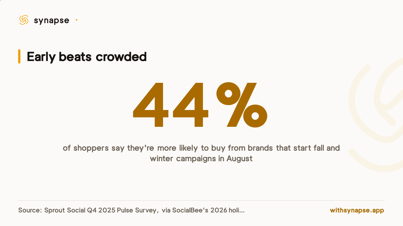 44% of shoppers favor brands that start fall and winter marketing campaigns in August, not closer to the holidays.