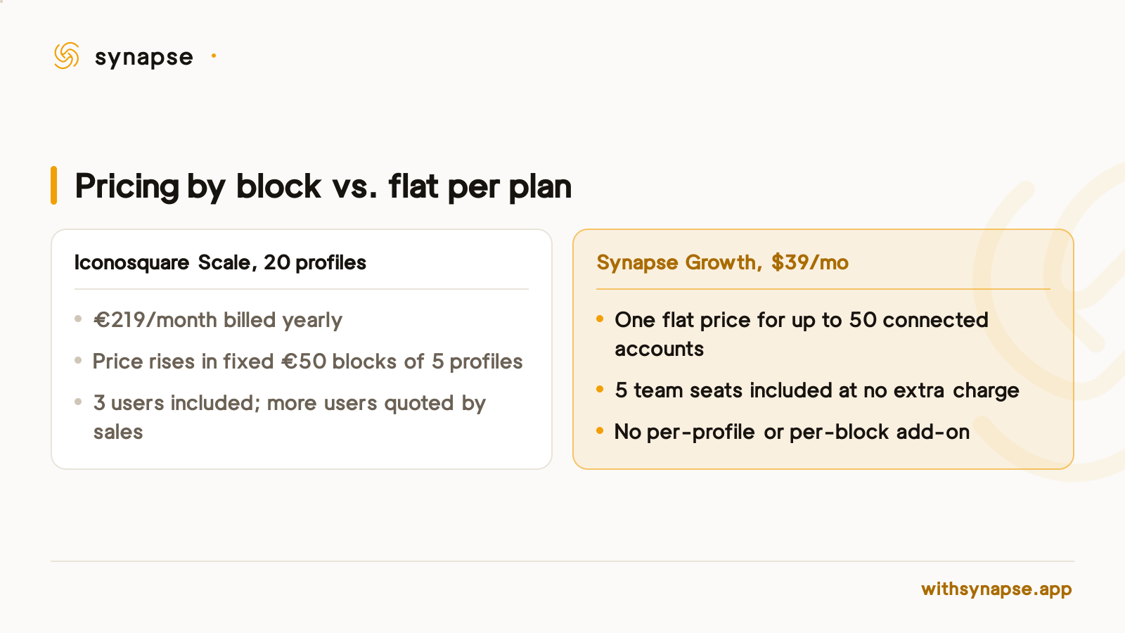 Iconosquare charges 219 euros monthly for twenty profiles on Scale; Synapse Growth covers fifty accounts for 39 dollars flat.
