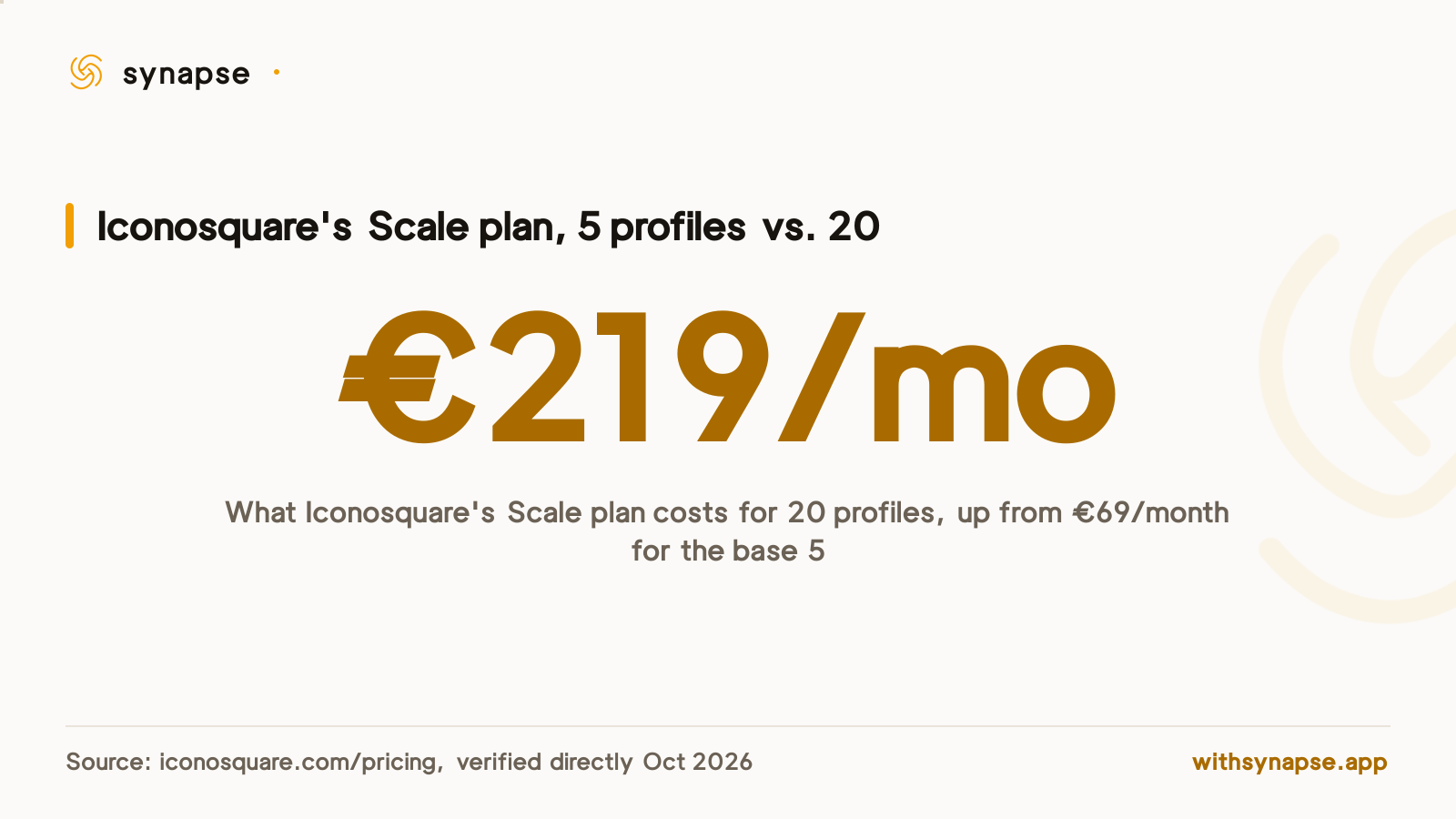 Iconosquare's Scale plan costs two hundred nineteen euros a month for twenty profiles, versus sixty nine euros for five.