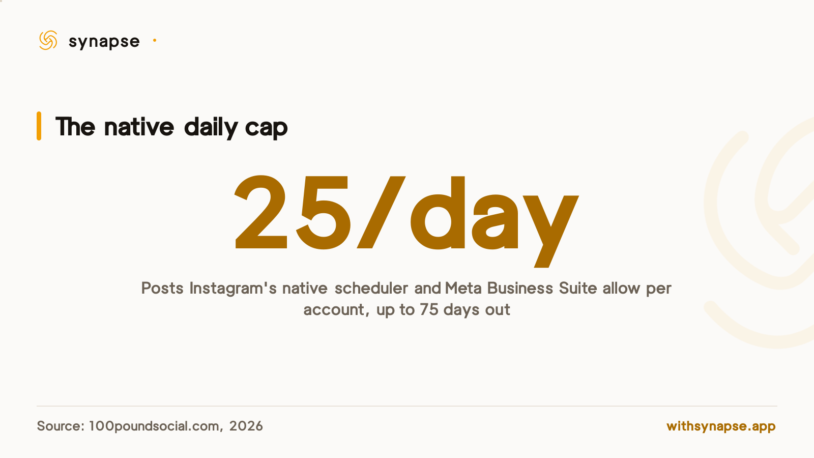 Instagram's native scheduler and Meta Business Suite both cap scheduling at twenty five posts per account each day.