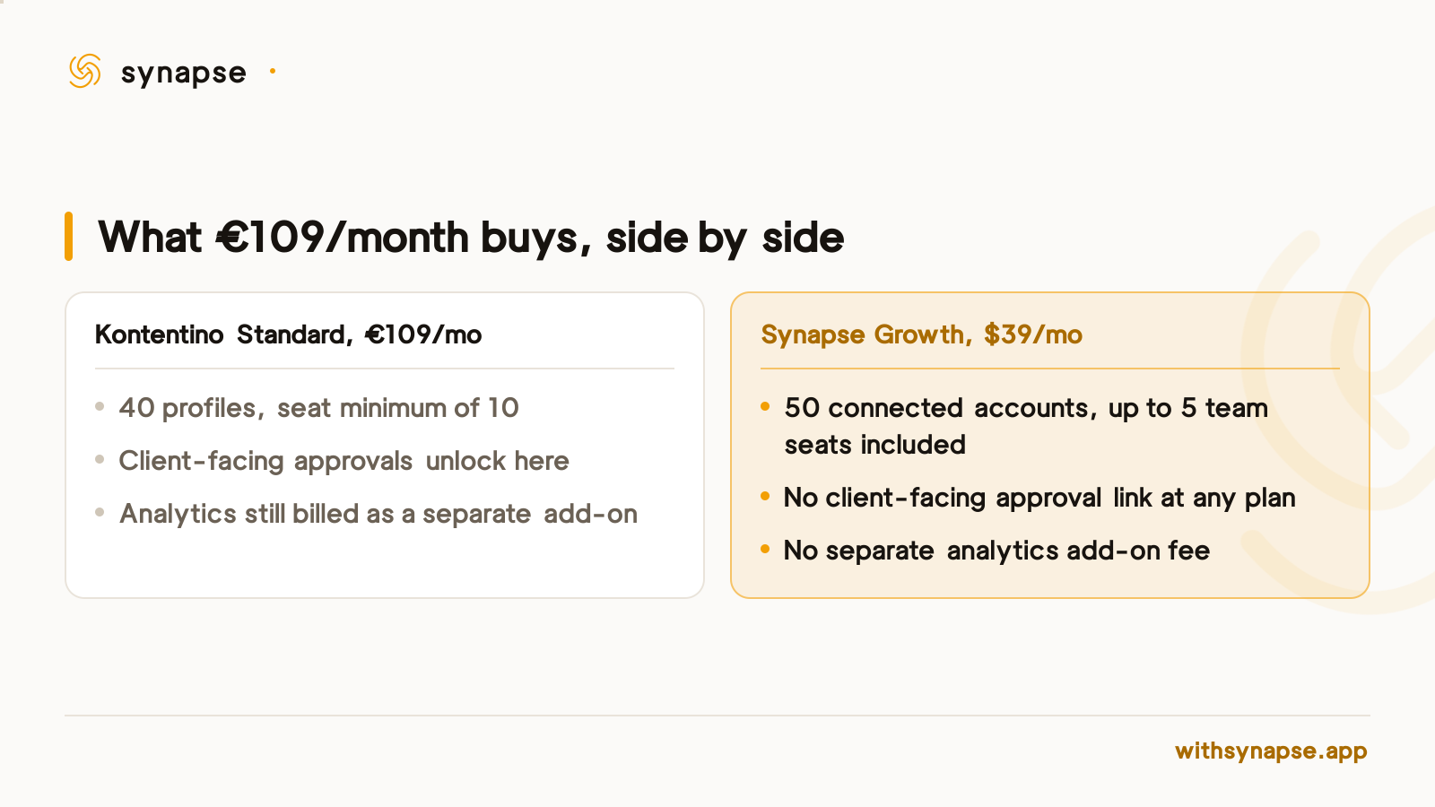 Kontentino Standard costs one hundred nine euros for forty profiles with approvals included.