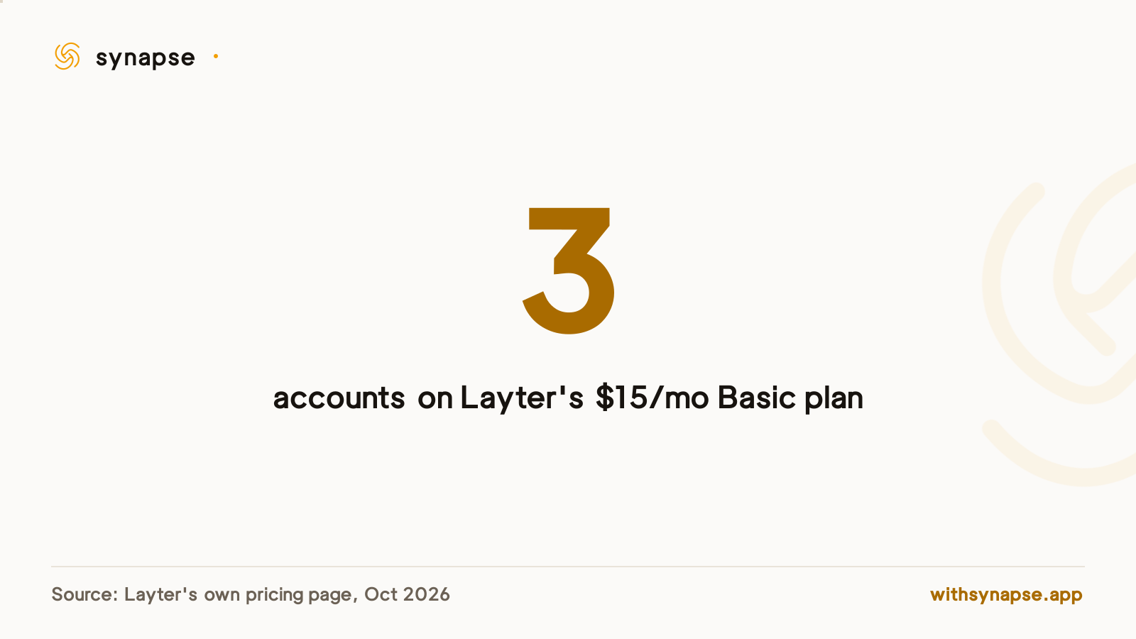 Layter's $15 a month Basic plan only connects three social media accounts.