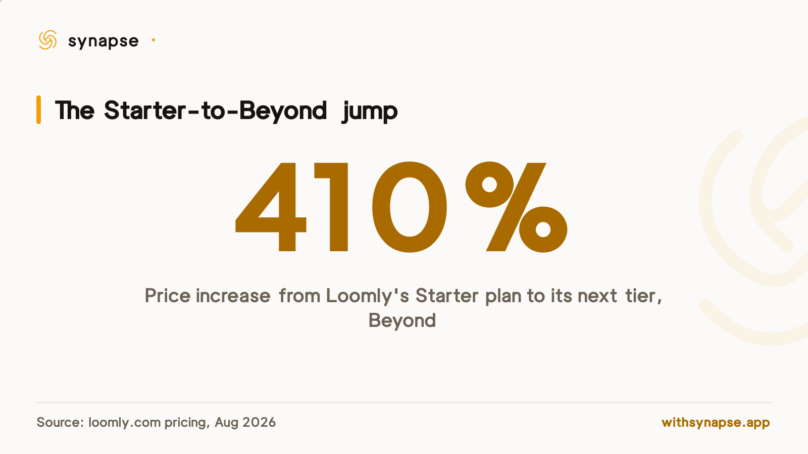 Loomly's price jumps four hundred ten percent from its Starter plan to its next tier, Beyond.
