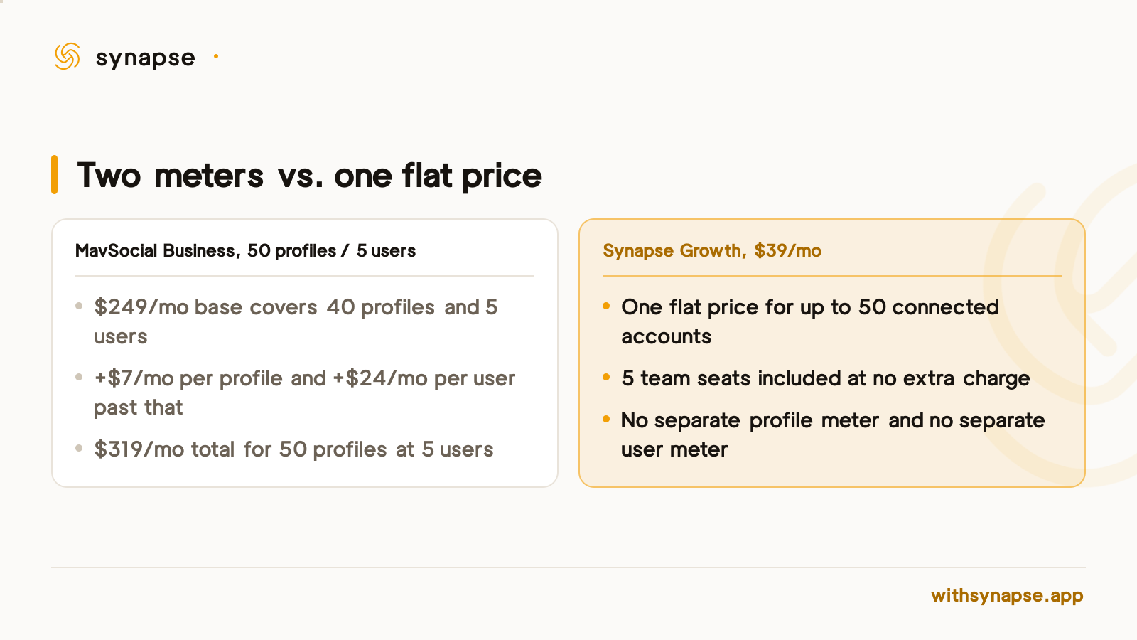 MavSocial charges 319 dollars monthly for fifty profiles and five users; Synapse Growth covers the same count for 39 dollars.