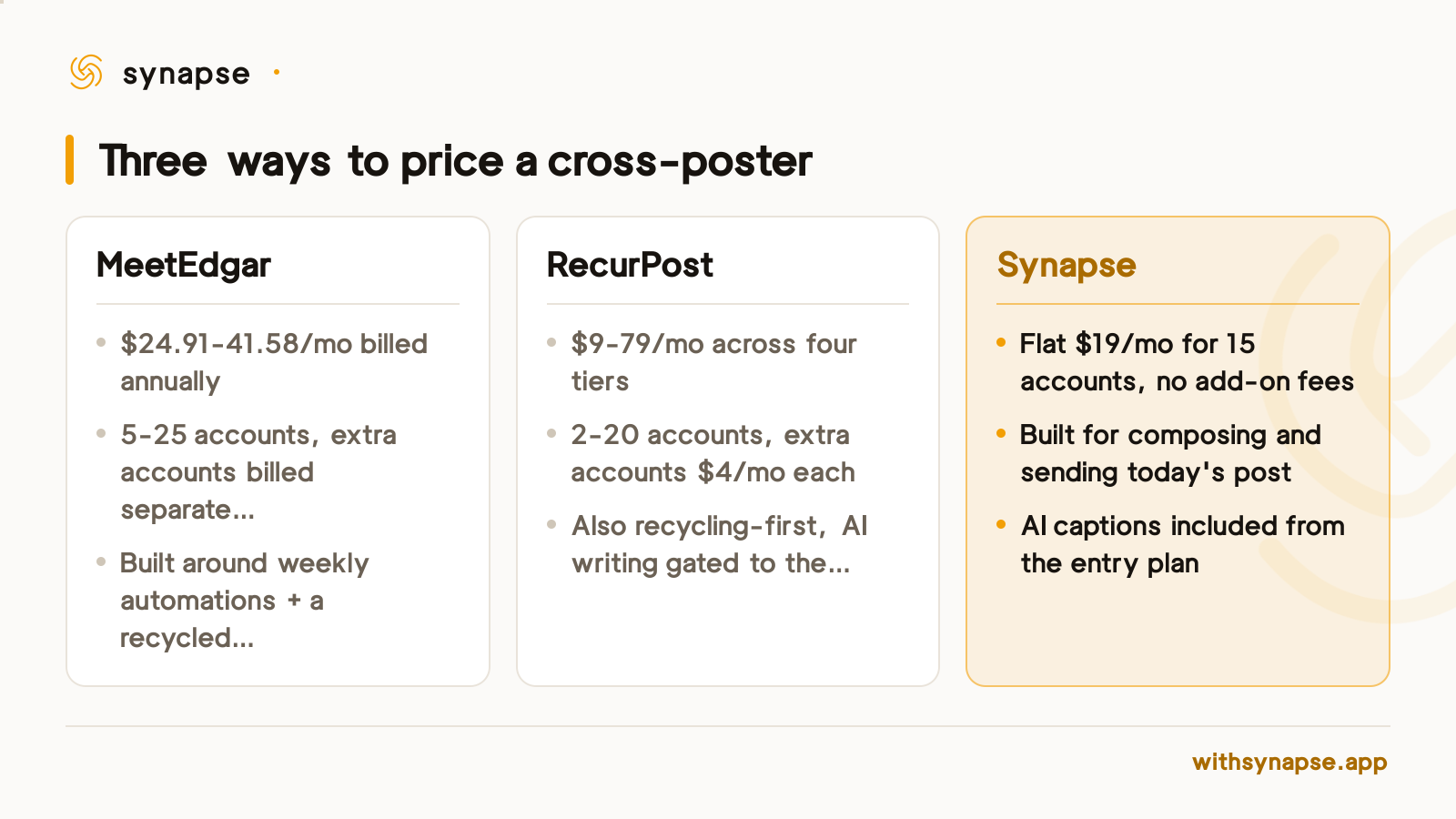 MeetEdgar and RecurPost price around content recycling; Synapse prices flat-rate direct cross-posting instead.