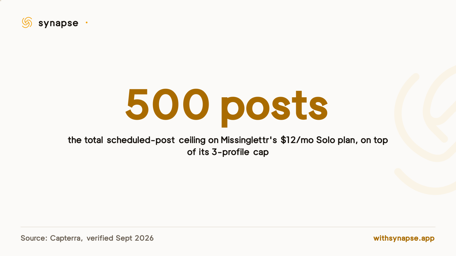 Missinglettr's Solo plan caps at 500 scheduled posts total, stacked on top of its 3-profile limit.