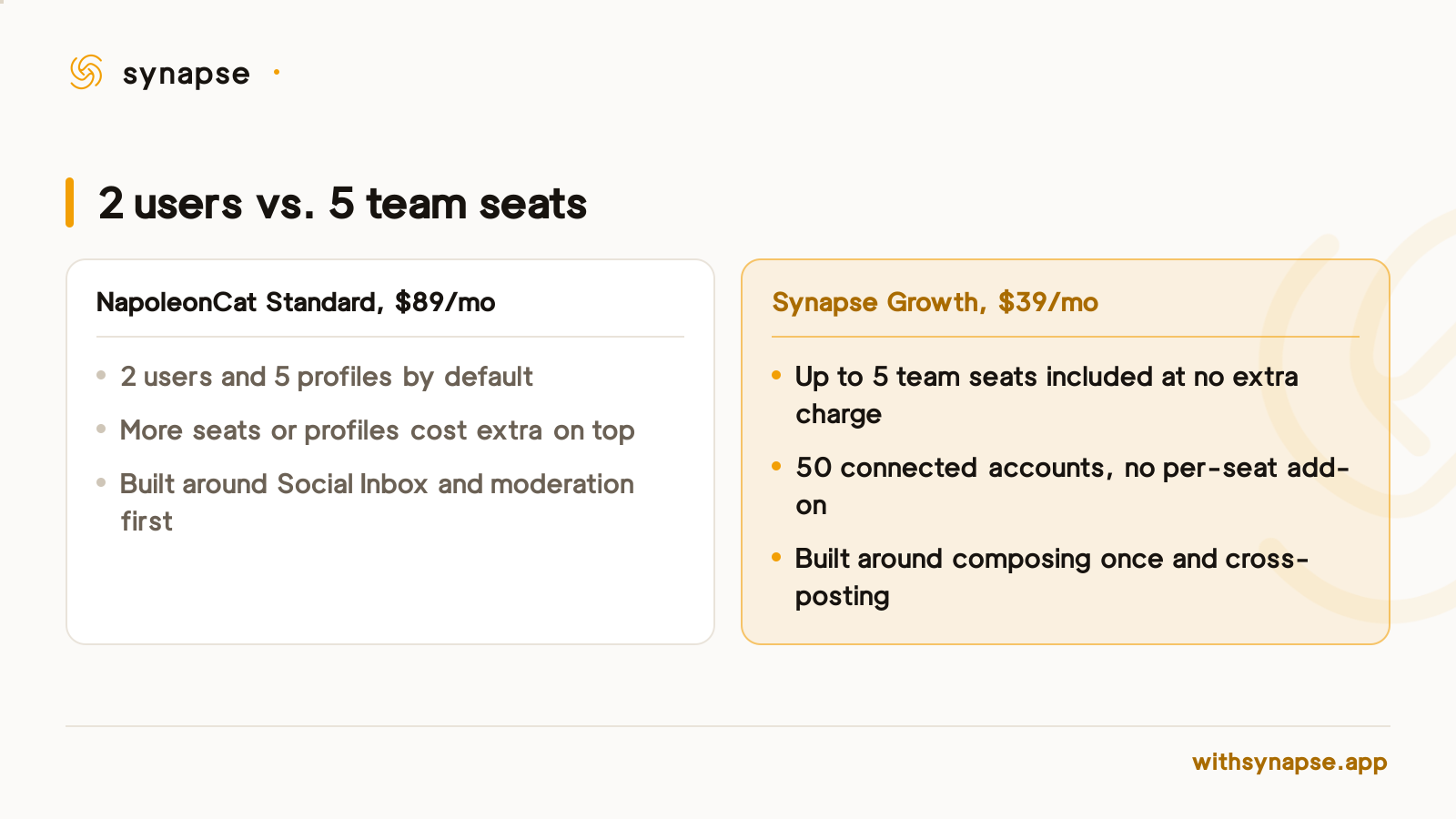 NapoleonCat's Standard plan costs 89 dollars monthly for two users; Synapse Growth gives five team seats for 39 dollars.