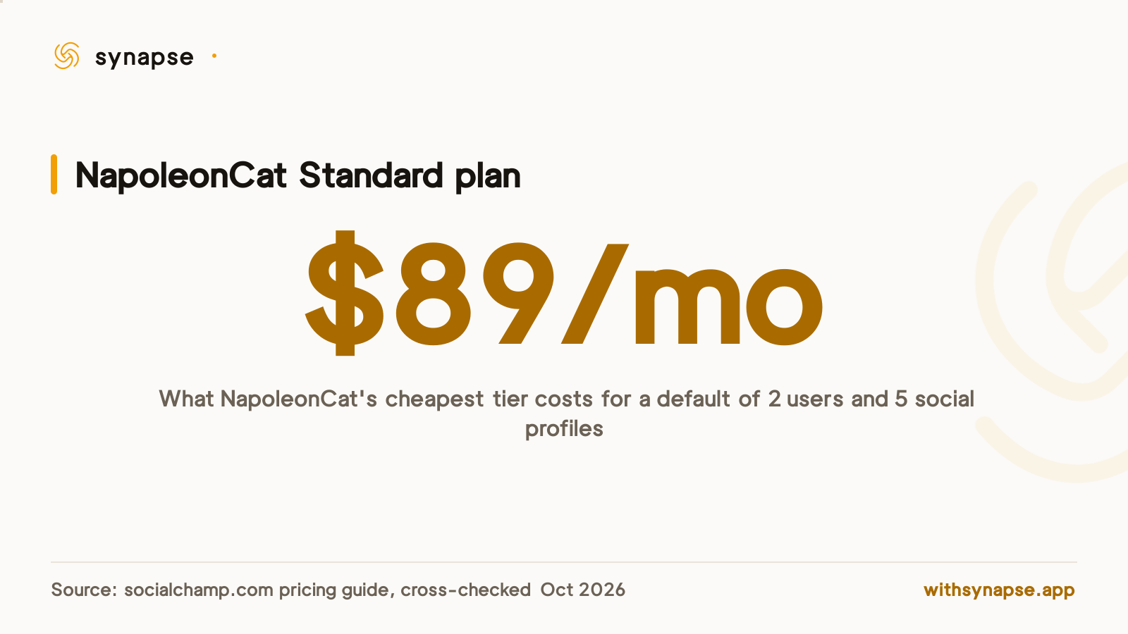 NapoleonCat's cheapest Standard plan costs eighty nine dollars a month for two users and five profiles.