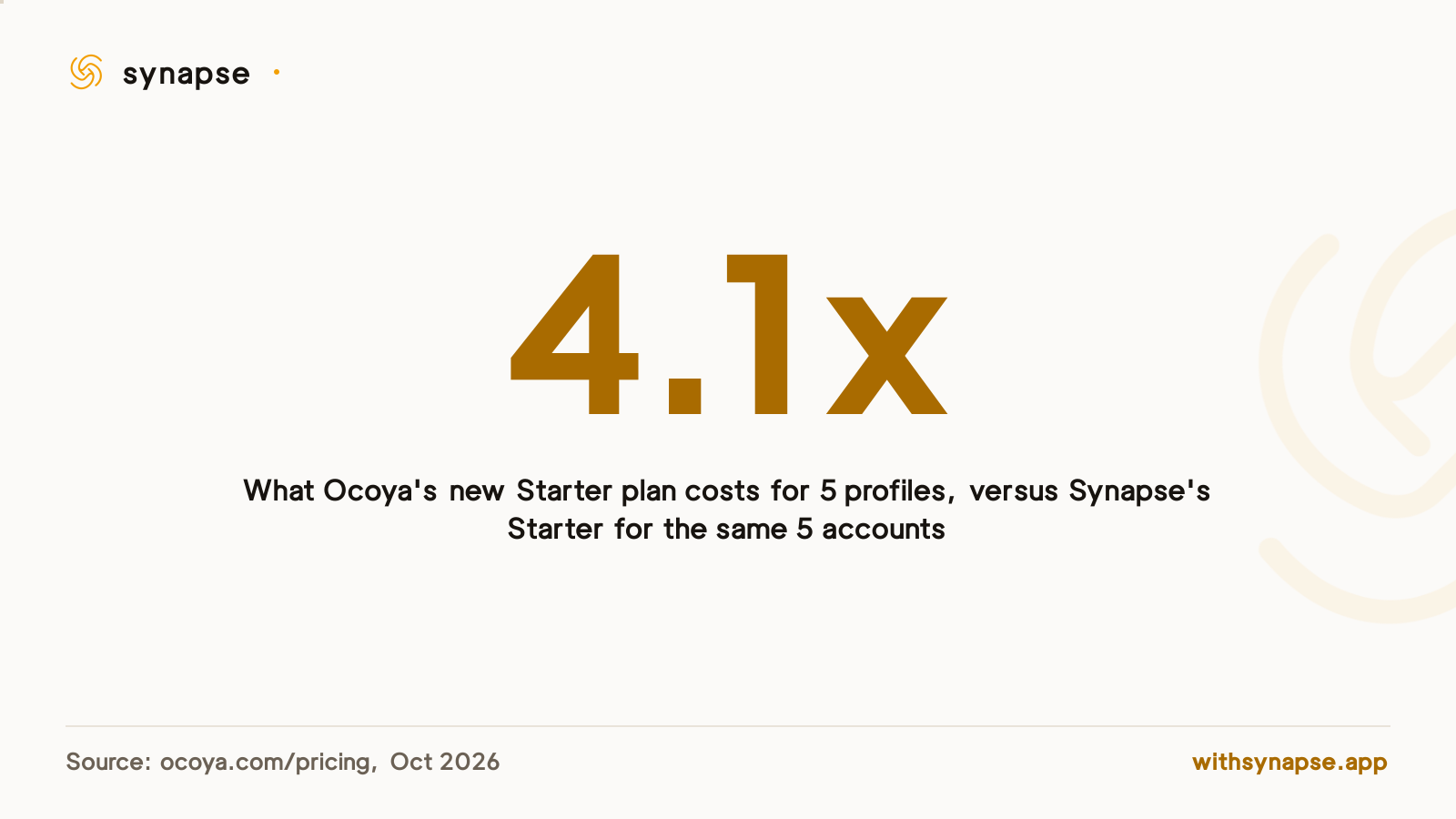 Ocoya's new Starter tier costs four times as much as Synapse's Starter tier for five accounts.