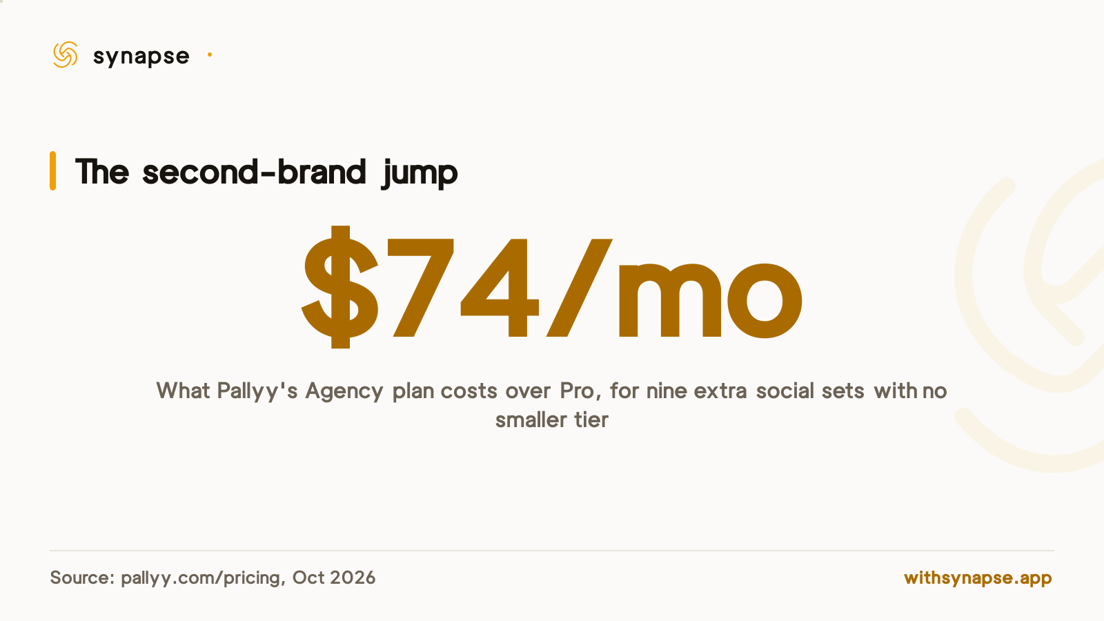 Pallyy's Agency plan costs 74 dollars more per month than Pro for nine additional social sets.