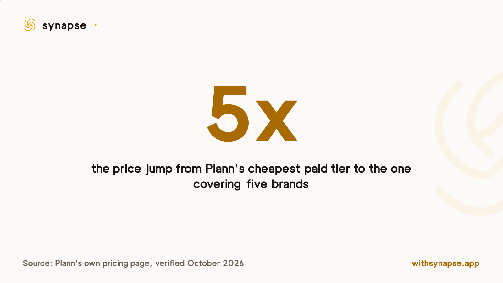 Plann's price rises five times over from its cheapest paid tier to the tier covering five brands.