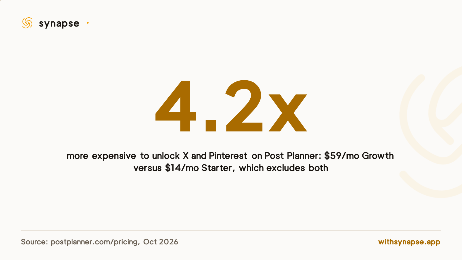 Post Planner charges 4.2 times more to unlock X and Pinterest posting than its cheapest plan costs.