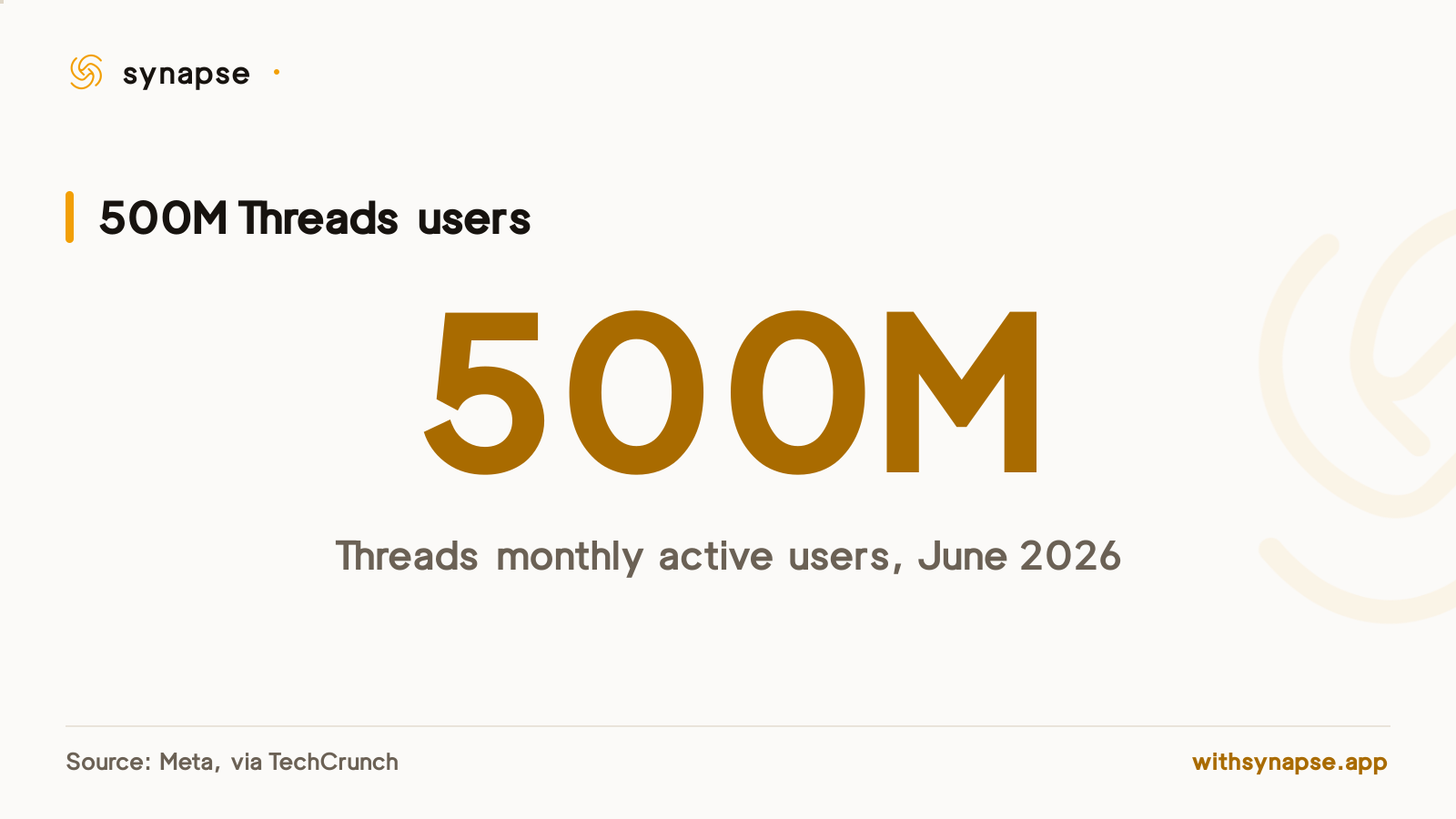 Threads reached 500 million monthly active users in June 2026, according to Meta.