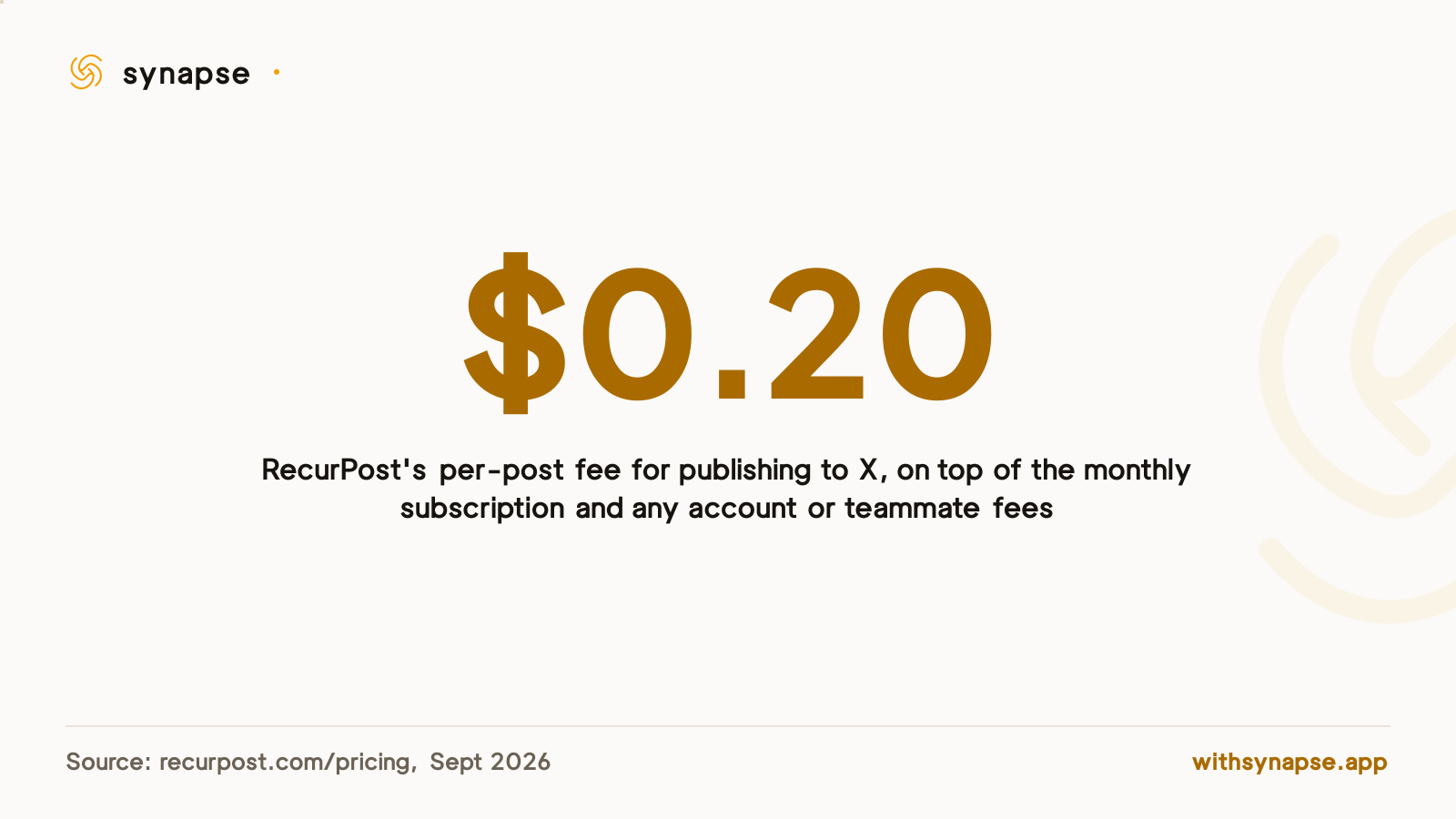 RecurPost charges twenty cents for every post published to X, separate from its monthly subscription price.
