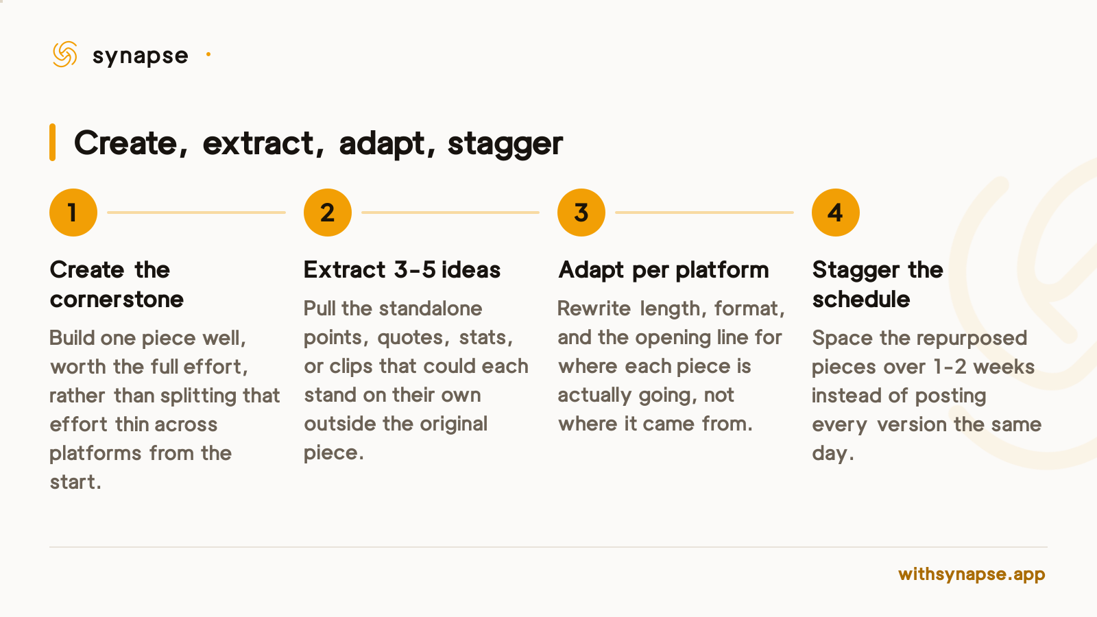 Repurposing content across platforms follows four steps: create, extract, adapt, and stagger the schedule.