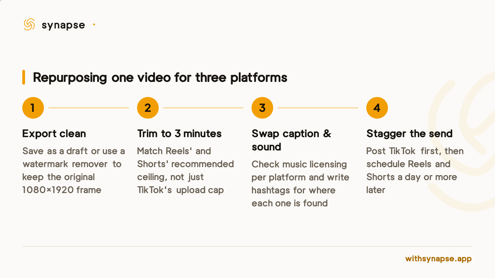 The four steps to repurpose a TikTok video for Instagram Reels and YouTube Shorts.