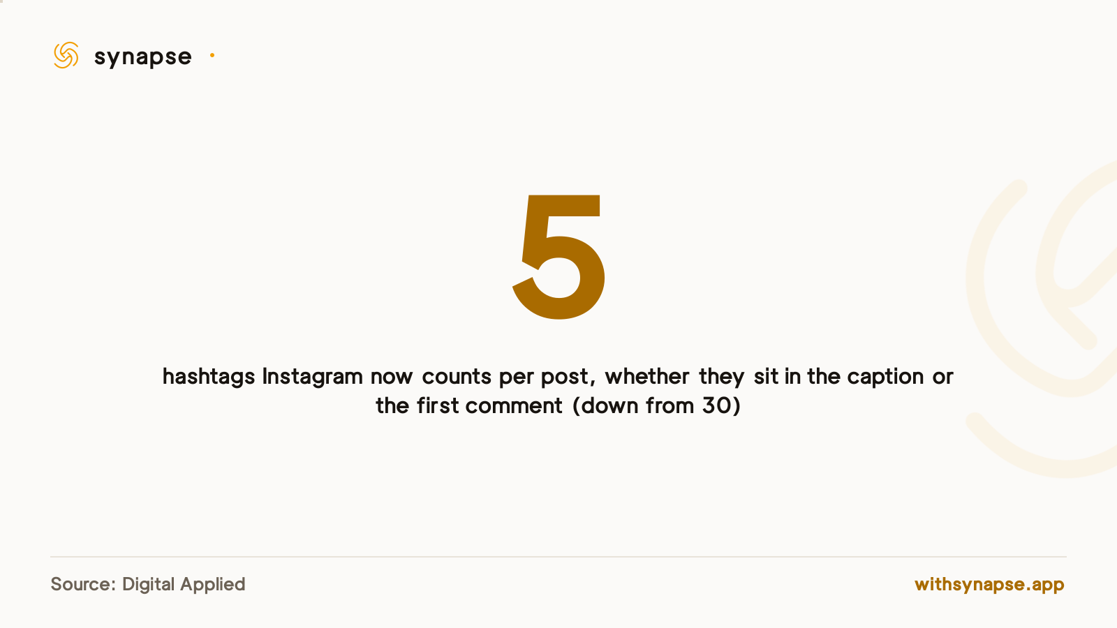 Instagram now counts a maximum of 5 hashtags per post across the caption and first comment combined.