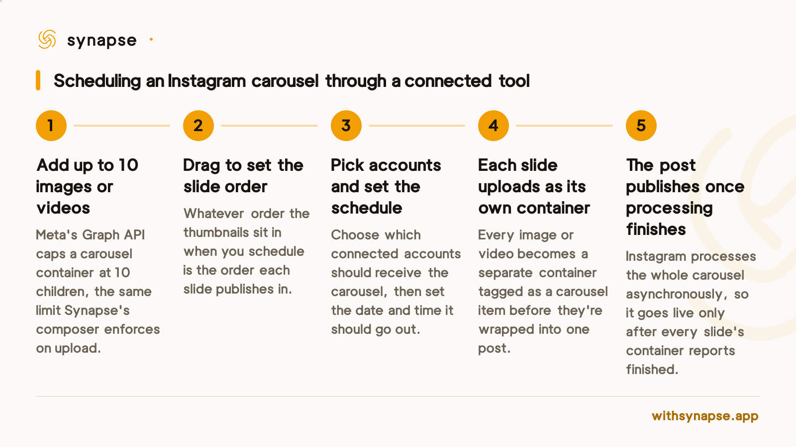 An Instagram carousel schedules as separate slide containers that merge into one post.